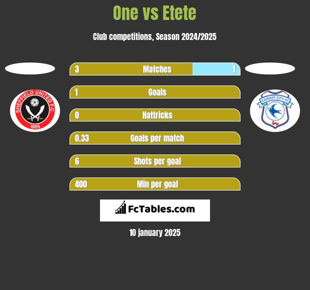 One vs Etete h2h player stats