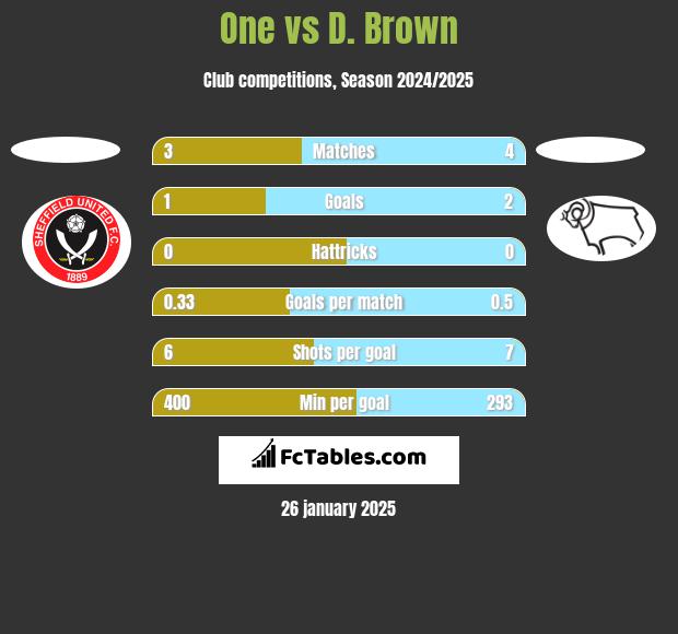 One vs D. Brown h2h player stats