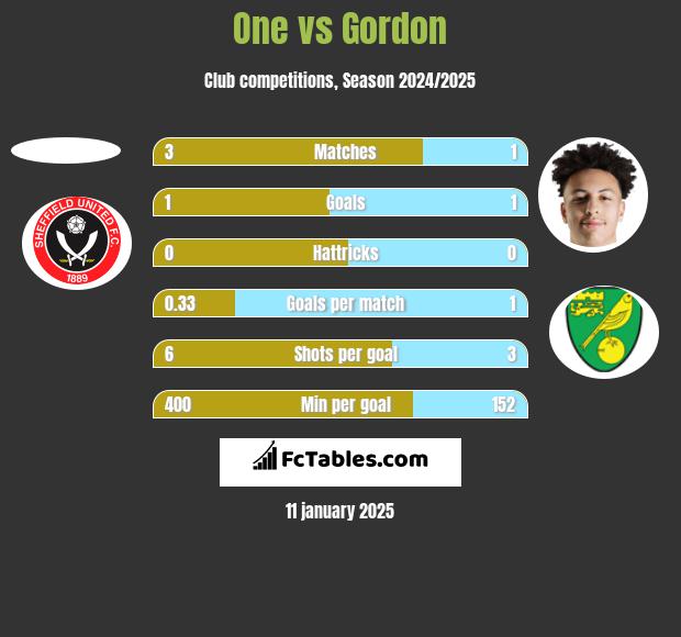 One vs Gordon h2h player stats