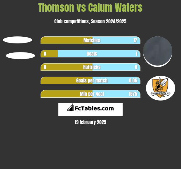 Thomson vs Calum Waters h2h player stats