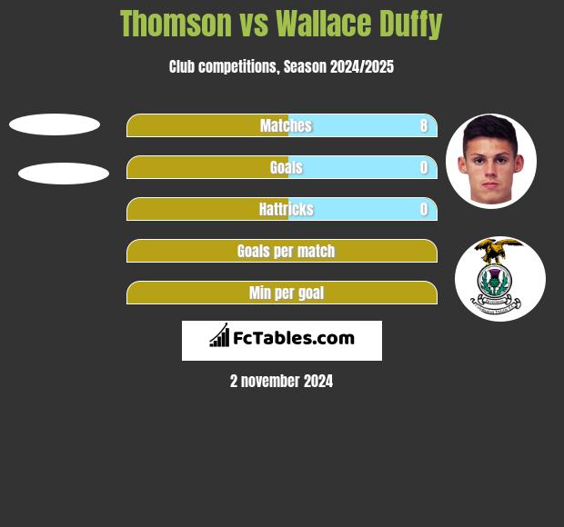 Thomson vs Wallace Duffy h2h player stats