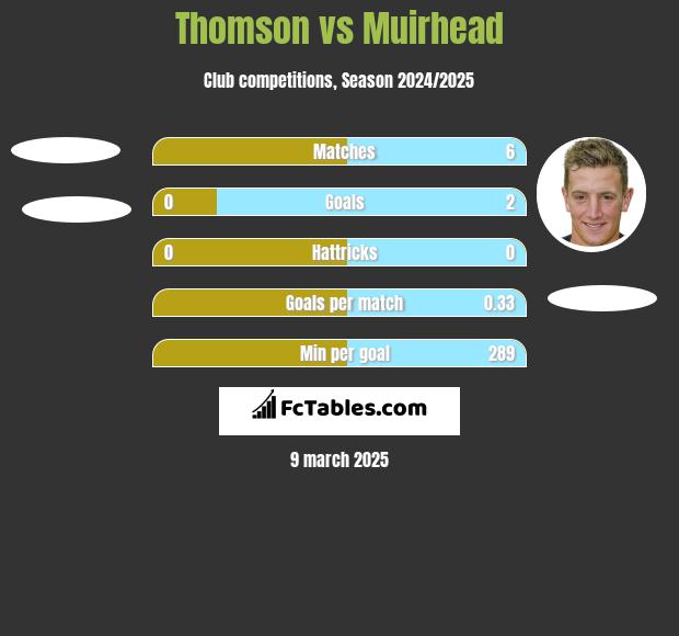 Thomson vs Muirhead h2h player stats