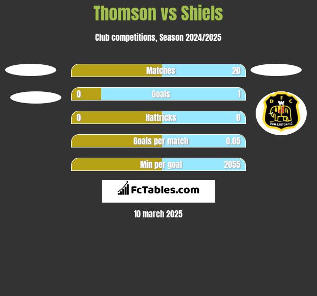 Thomson vs Shiels h2h player stats