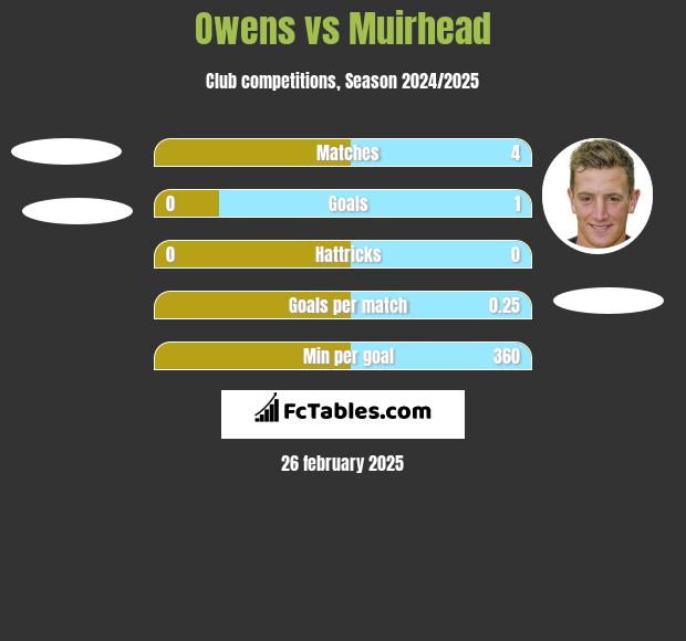 Owens vs Muirhead h2h player stats