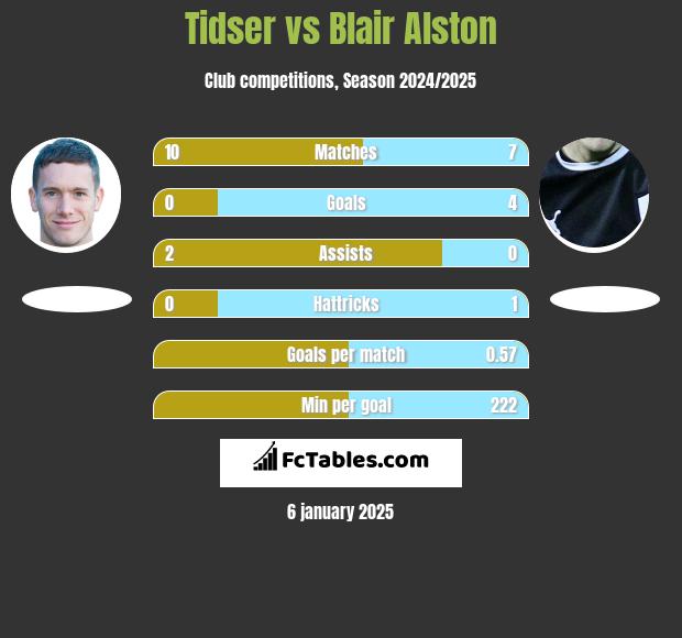 Tidser vs Blair Alston h2h player stats