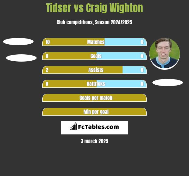 Tidser vs Craig Wighton h2h player stats