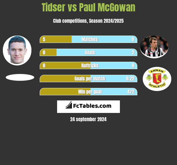 Tidser vs Paul McGowan h2h player stats