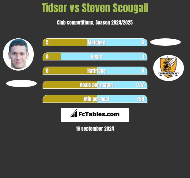 Tidser vs Steven Scougall h2h player stats