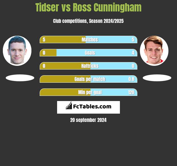 Tidser vs Ross Cunningham h2h player stats