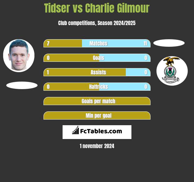 Tidser vs Charlie Gilmour h2h player stats