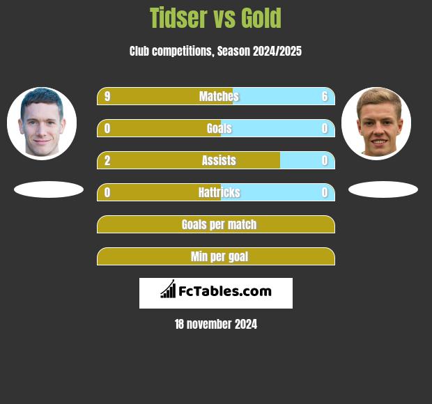 Tidser vs Gold h2h player stats