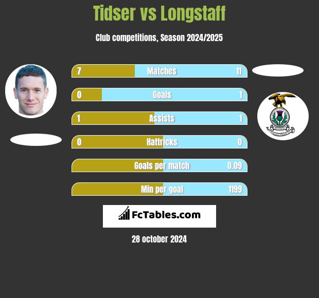 Tidser vs Longstaff h2h player stats