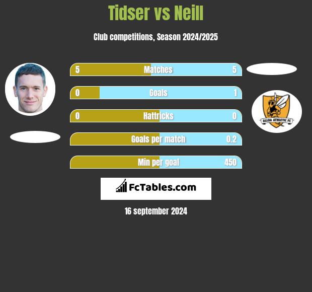 Tidser vs Neill h2h player stats