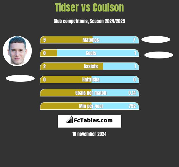 Tidser vs Coulson h2h player stats