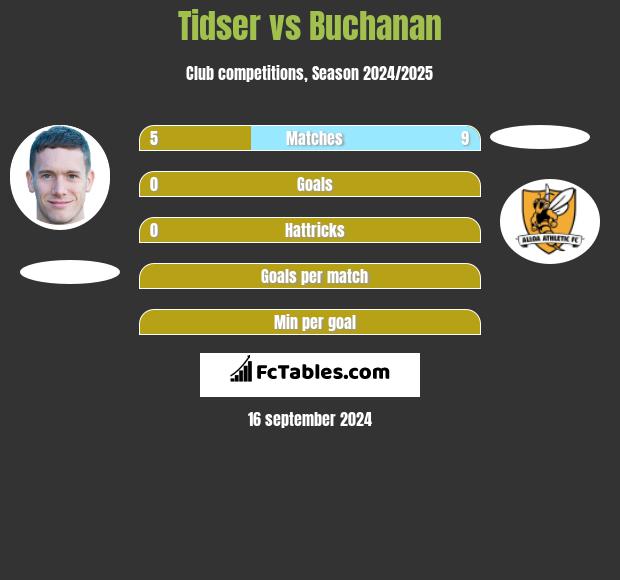 Tidser vs Buchanan h2h player stats