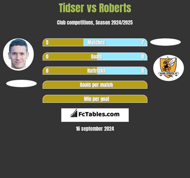 Tidser vs Roberts h2h player stats