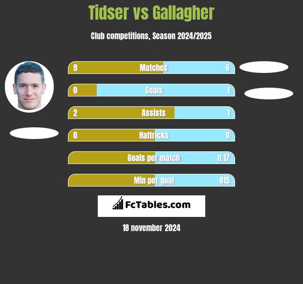 Tidser vs Gallagher h2h player stats