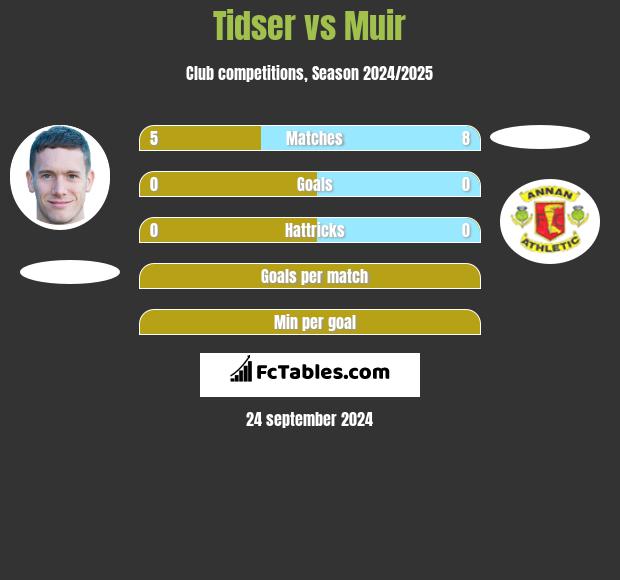 Tidser vs Muir h2h player stats