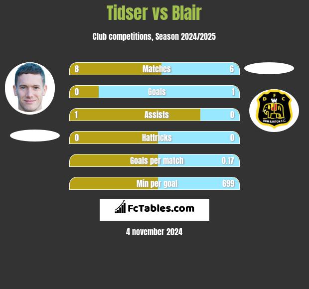 Tidser vs Blair h2h player stats