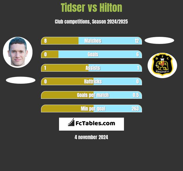 Tidser vs Hilton h2h player stats