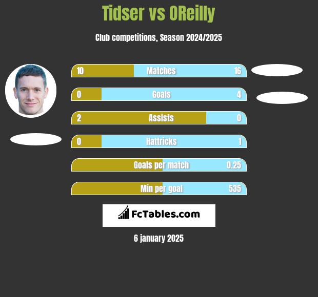 Tidser vs OReilly h2h player stats