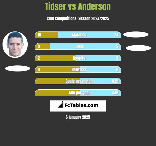 Tidser vs Anderson h2h player stats