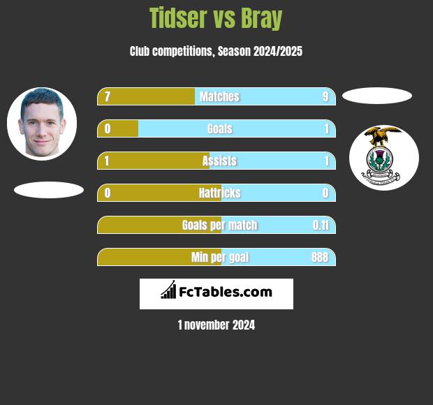 Tidser vs Bray h2h player stats