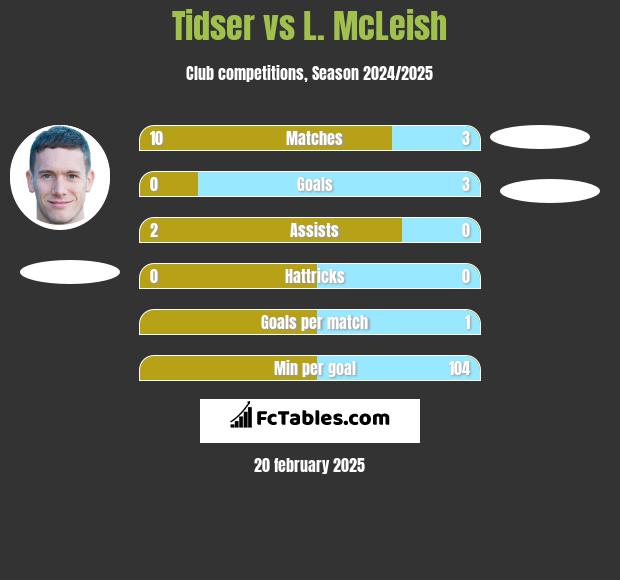 Tidser vs L. McLeish h2h player stats