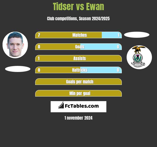 Tidser vs Ewan h2h player stats