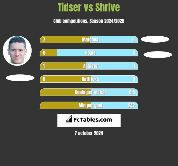 Tidser vs Shrive h2h player stats