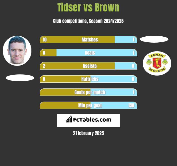 Tidser vs Brown h2h player stats