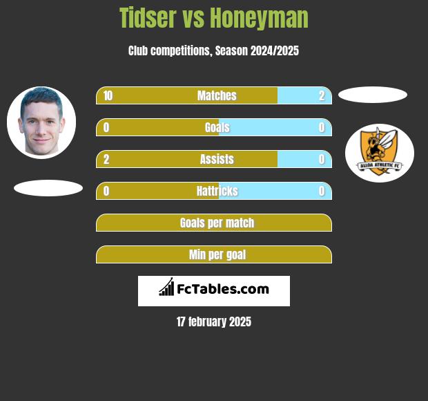 Tidser vs Honeyman h2h player stats