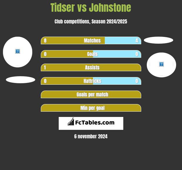 Tidser vs Johnstone h2h player stats