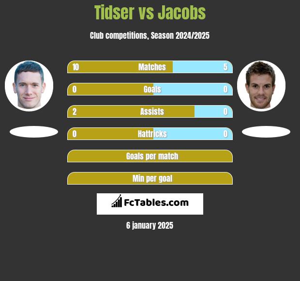 Tidser vs Jacobs h2h player stats