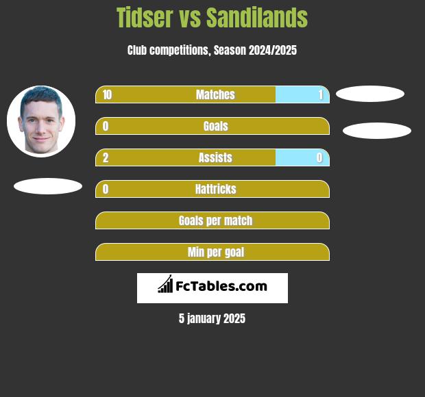 Tidser vs Sandilands h2h player stats