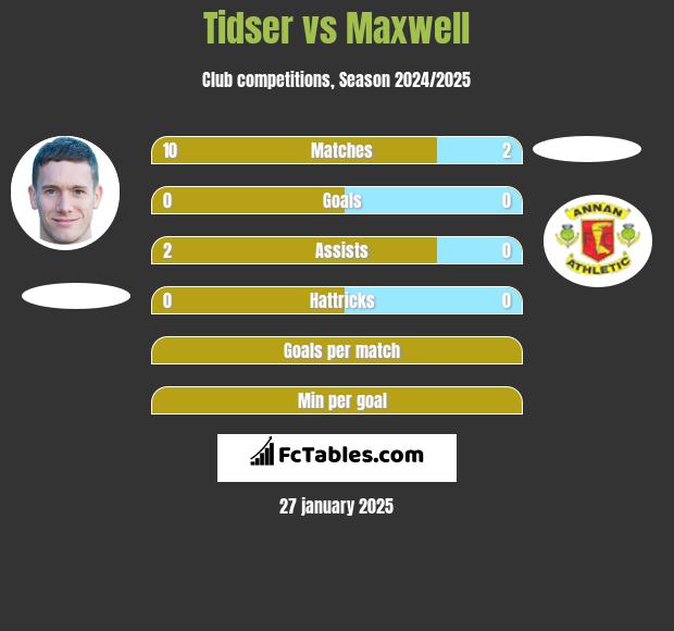 Tidser vs Maxwell h2h player stats