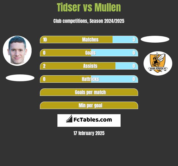 Tidser vs Mullen h2h player stats