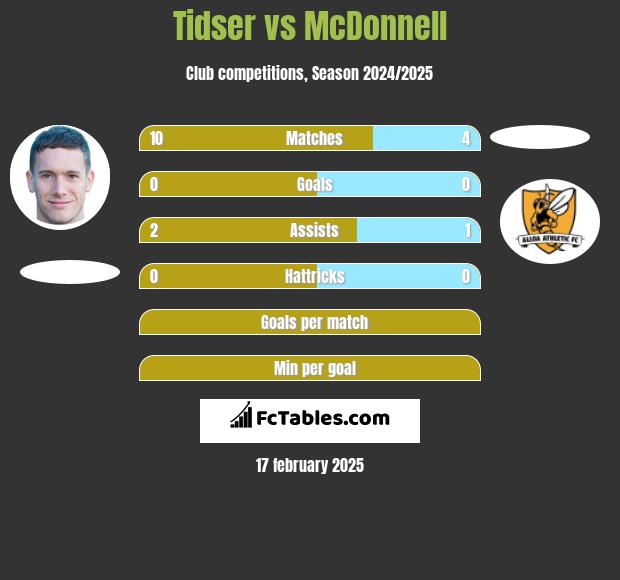 Tidser vs McDonnell h2h player stats