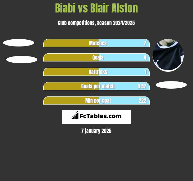 Biabi vs Blair Alston h2h player stats