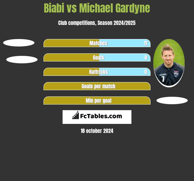 Biabi vs Michael Gardyne h2h player stats