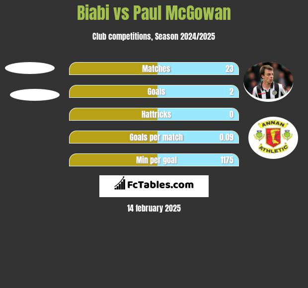 Biabi vs Paul McGowan h2h player stats