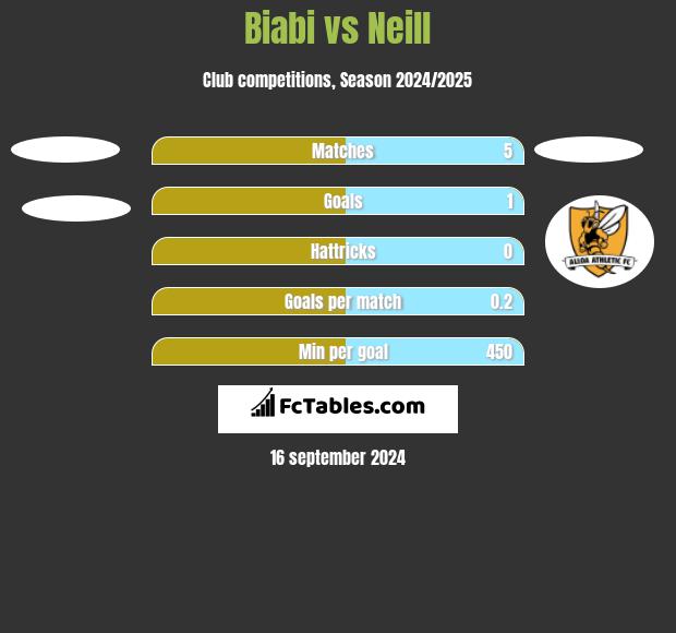 Biabi vs Neill h2h player stats