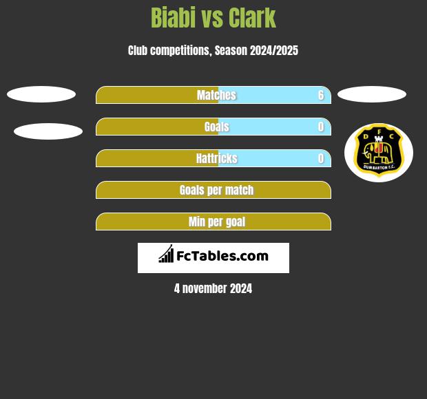 Biabi vs Clark h2h player stats