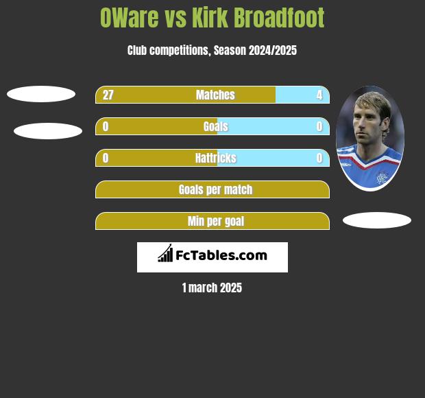 OWare vs Kirk Broadfoot h2h player stats