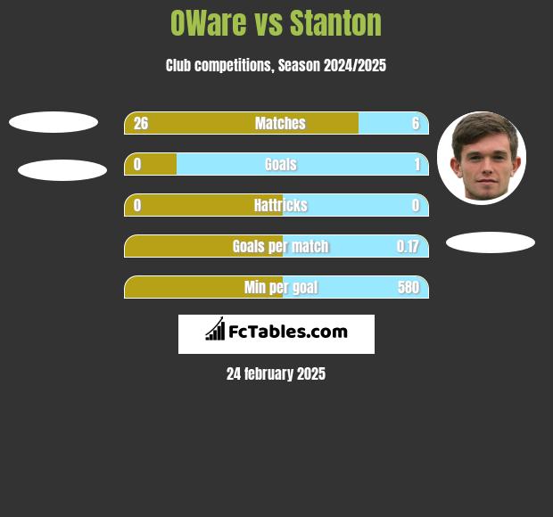 OWare vs Stanton h2h player stats