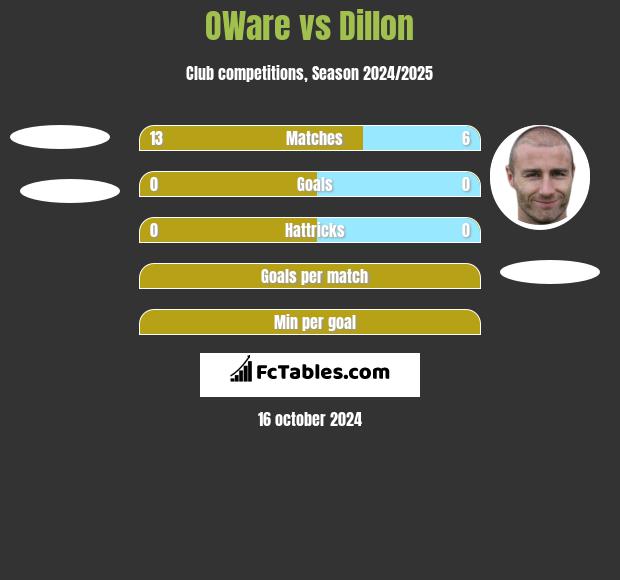 OWare vs Dillon h2h player stats