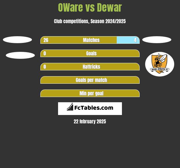 OWare vs Dewar h2h player stats