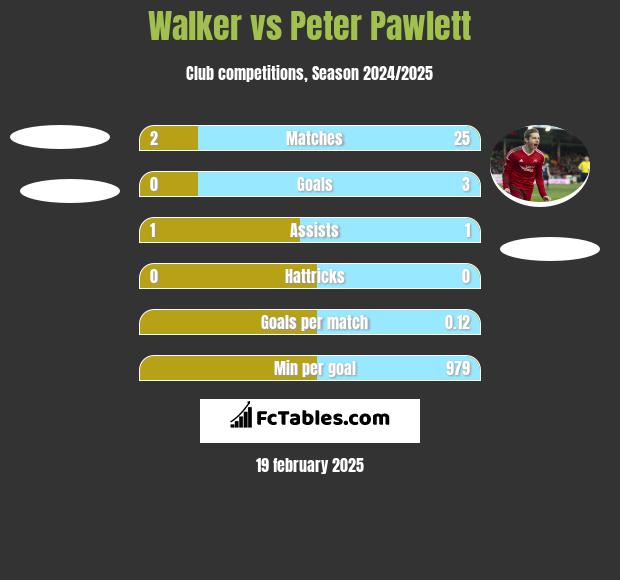 Walker vs Peter Pawlett h2h player stats