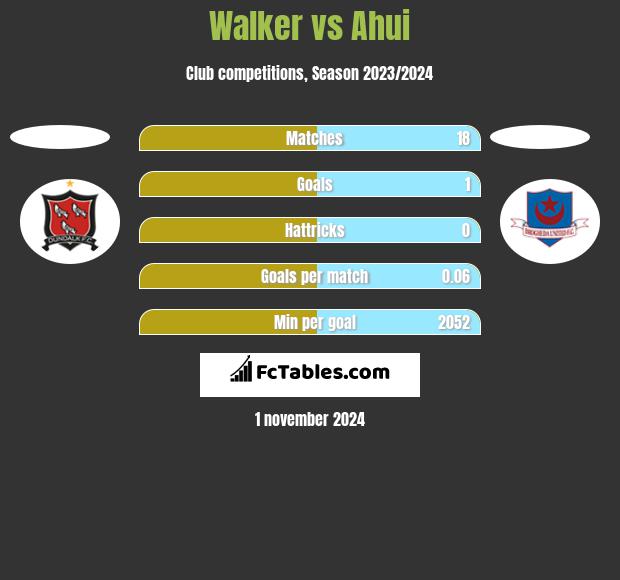 Walker vs Ahui h2h player stats