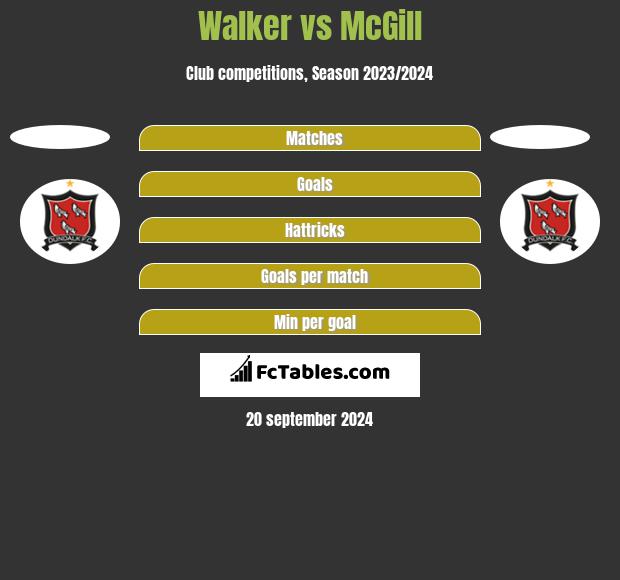 Walker vs McGill h2h player stats